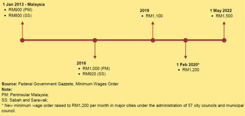 minimum-wage-in-malaysia-national-human-resource-centre