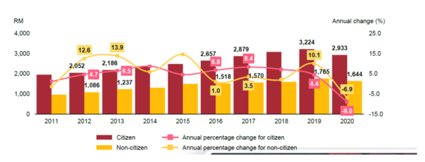 Minimum Wage In Malaysia National Human Resource Centre